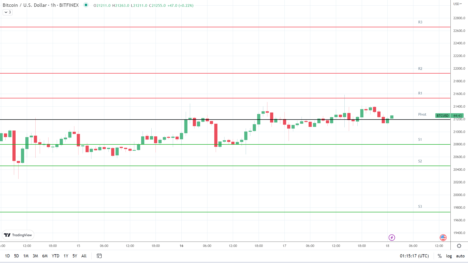 BTC resistance levels in play below the pivot.