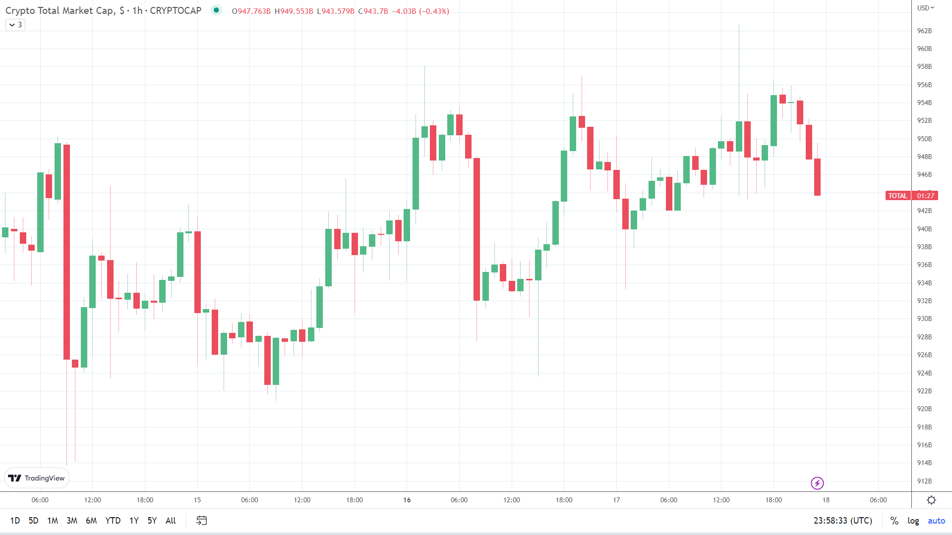 Crypto market sees bearish end to the session.