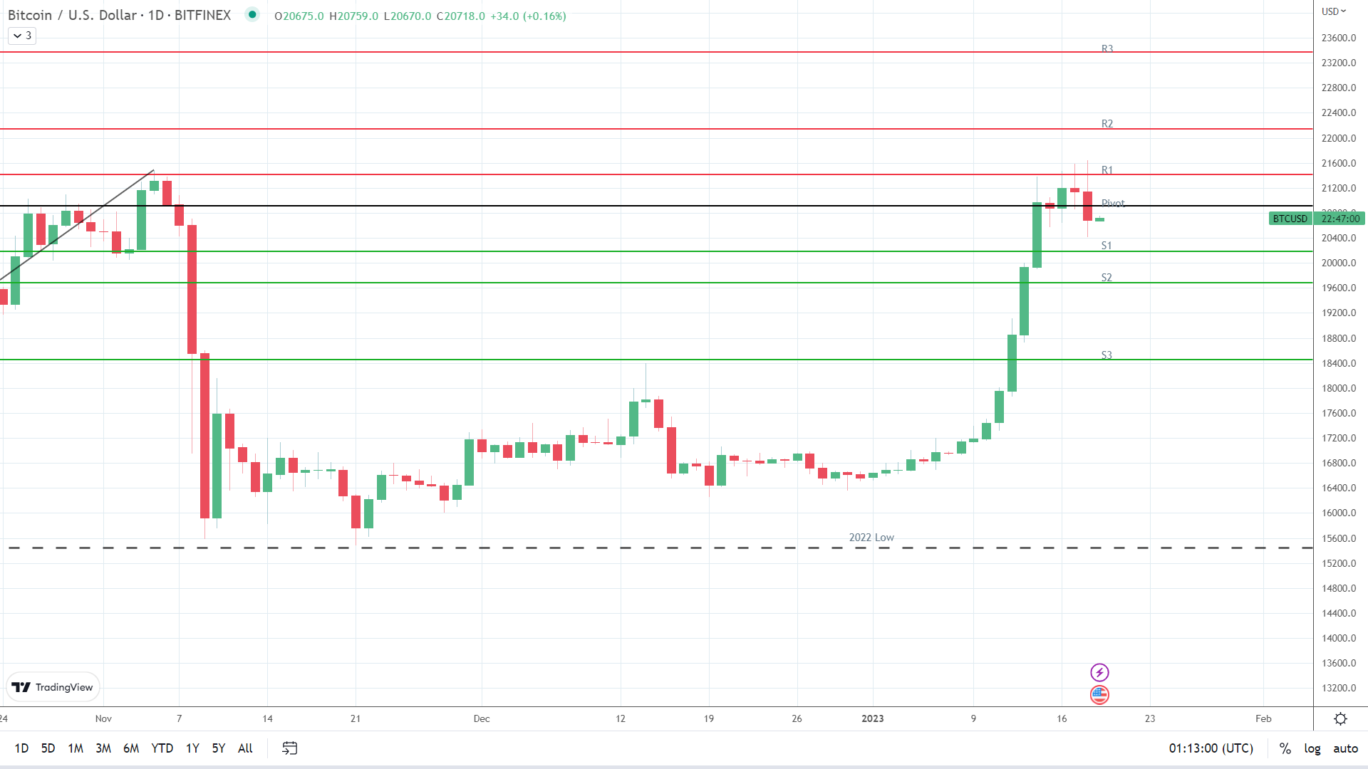 BTC finds early support.