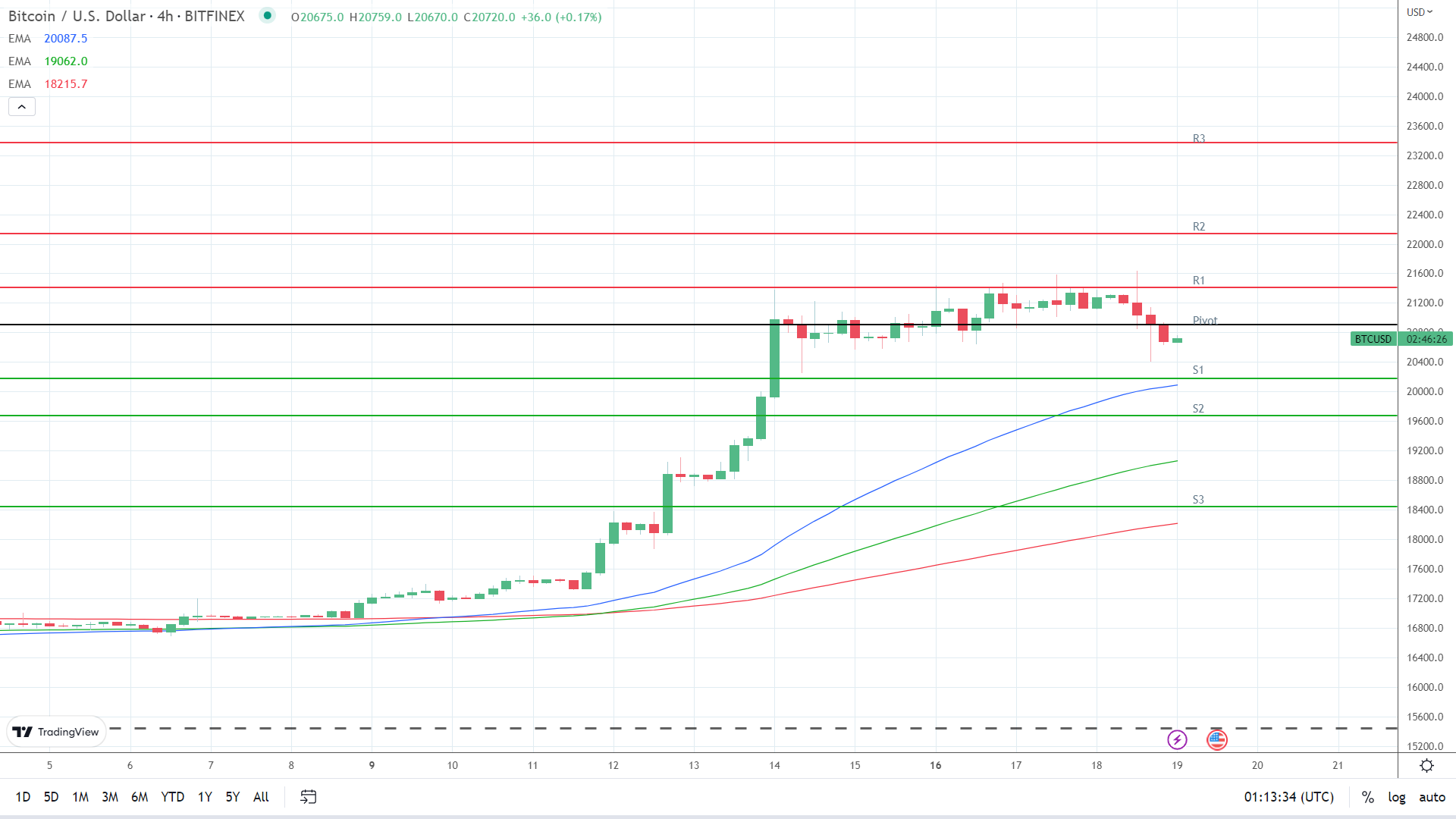 EMAs are bullish.