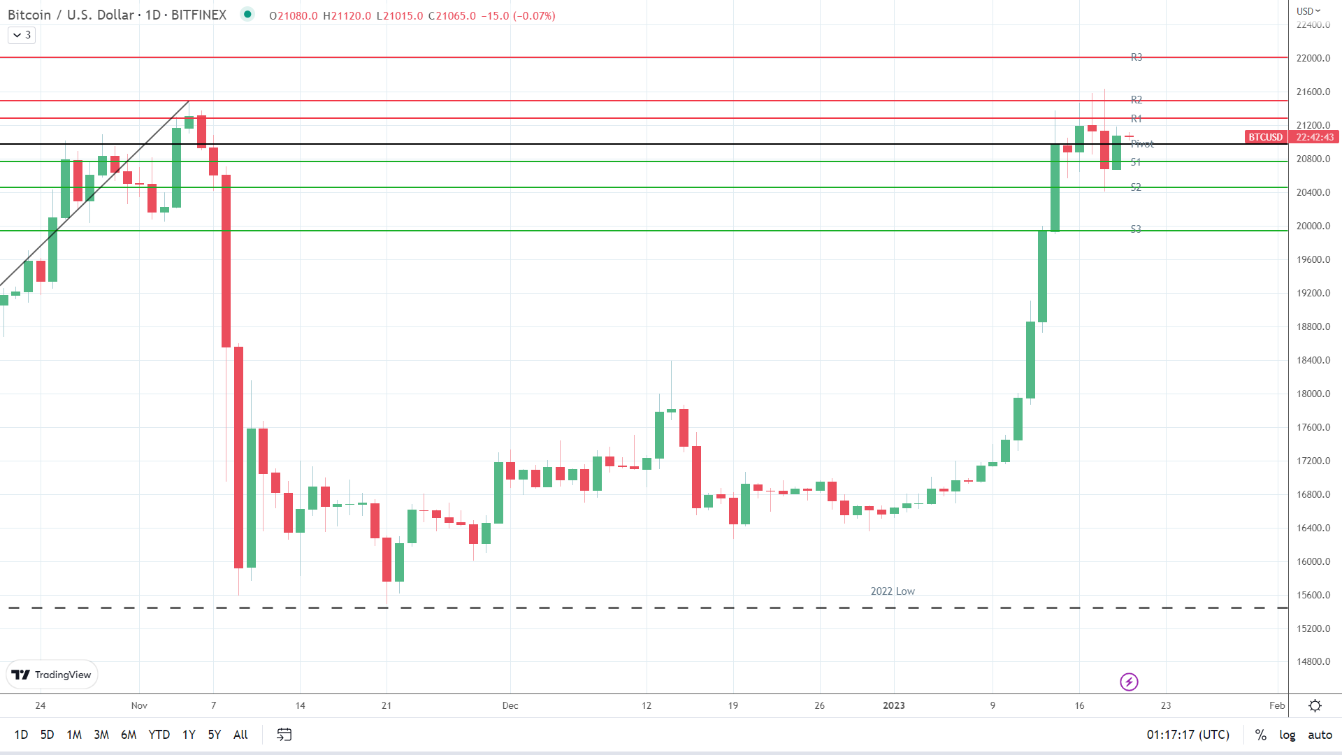 BTC holds steady.