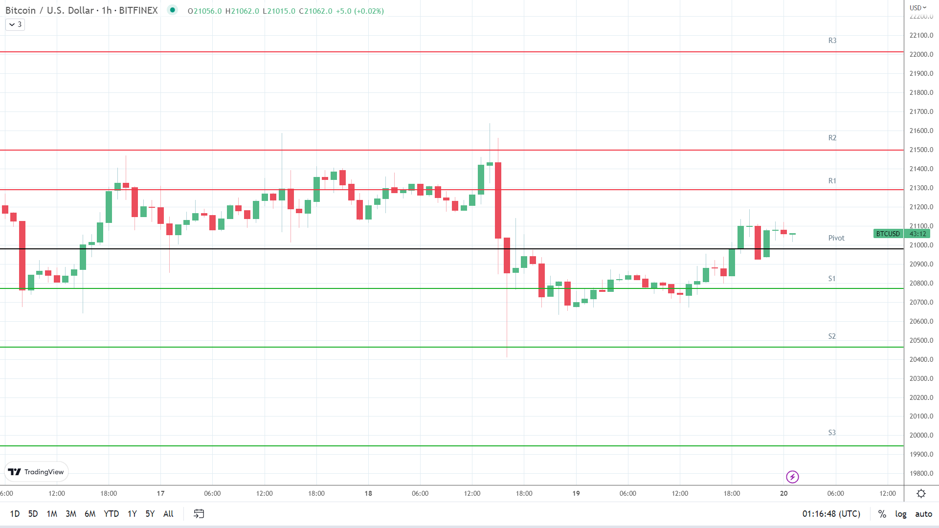 BTC resistance levels in play above the pivot.