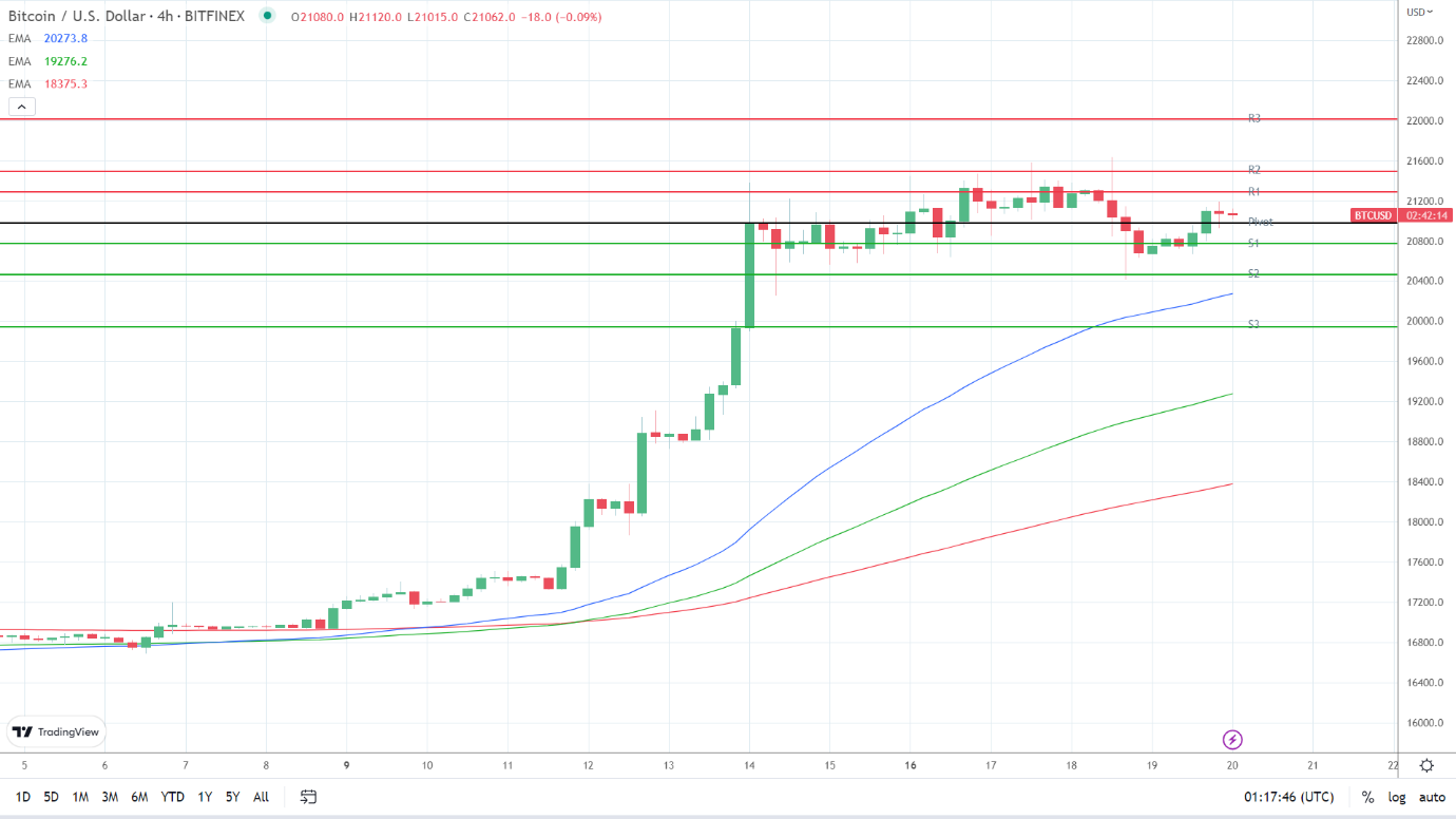 EMAs are bullish.