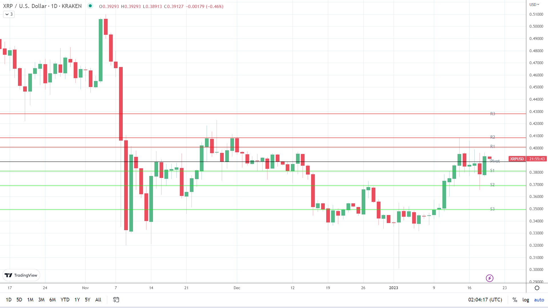 XRP sees early red.