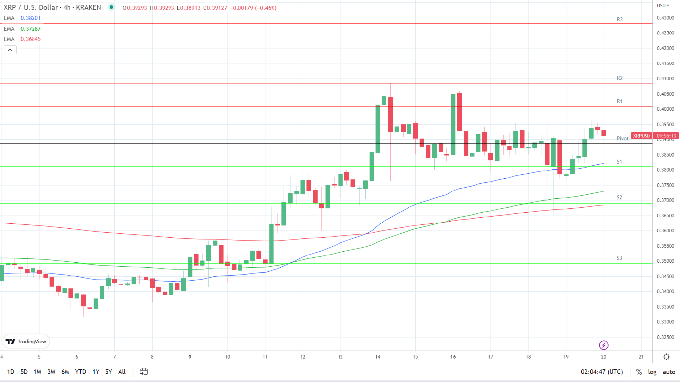 XRP resistance levels in play above the pivot.