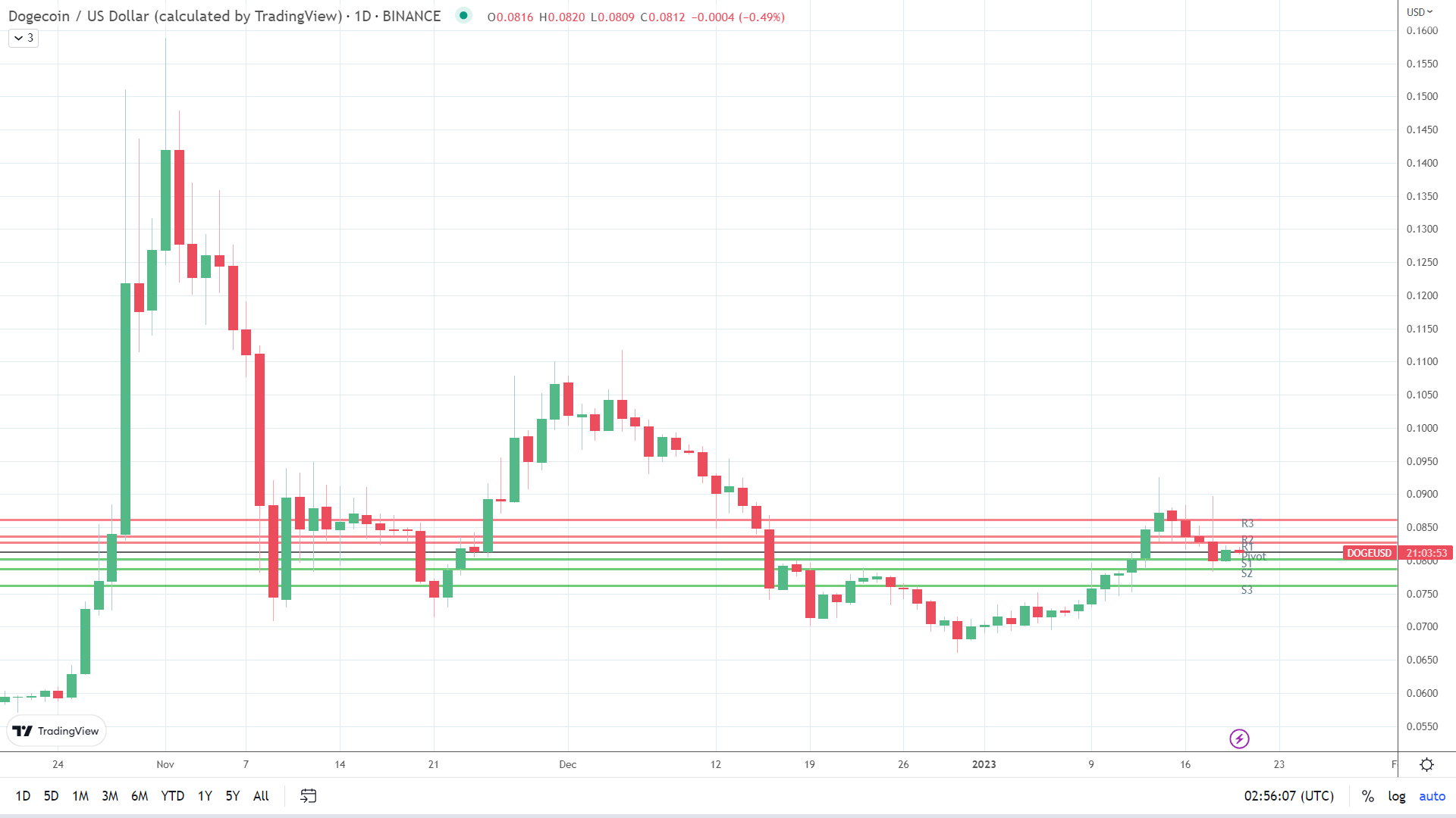 DOGE sees early red.