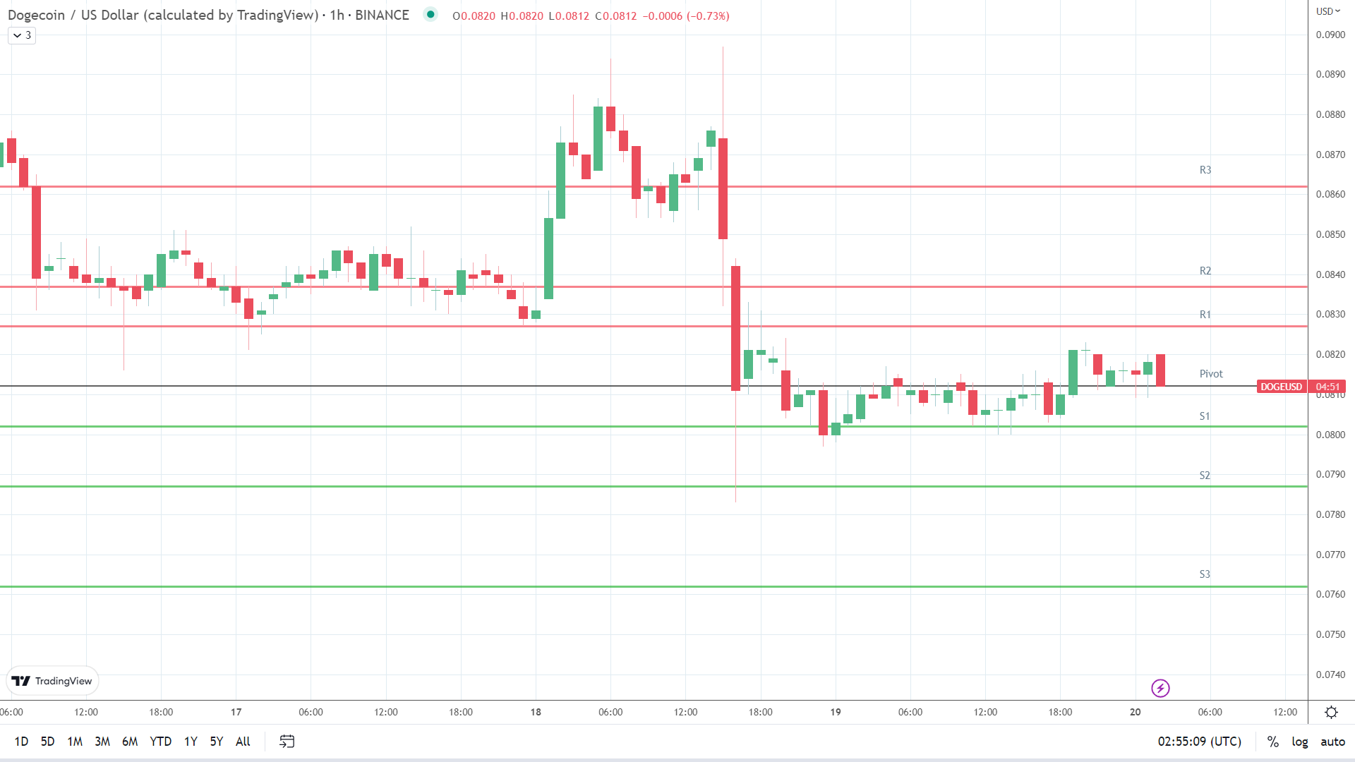 DOGE resistance levels in play above the pivot.