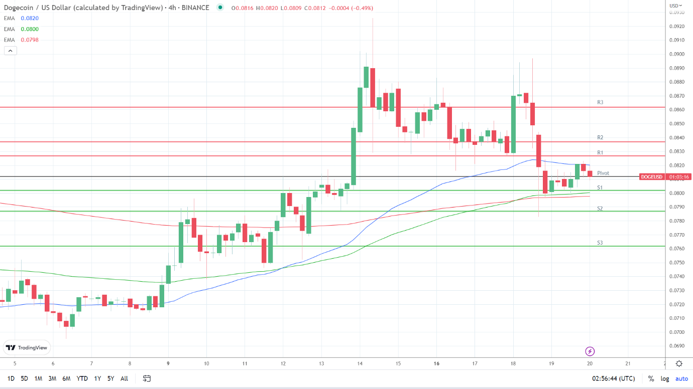 EMAs remain bullish.