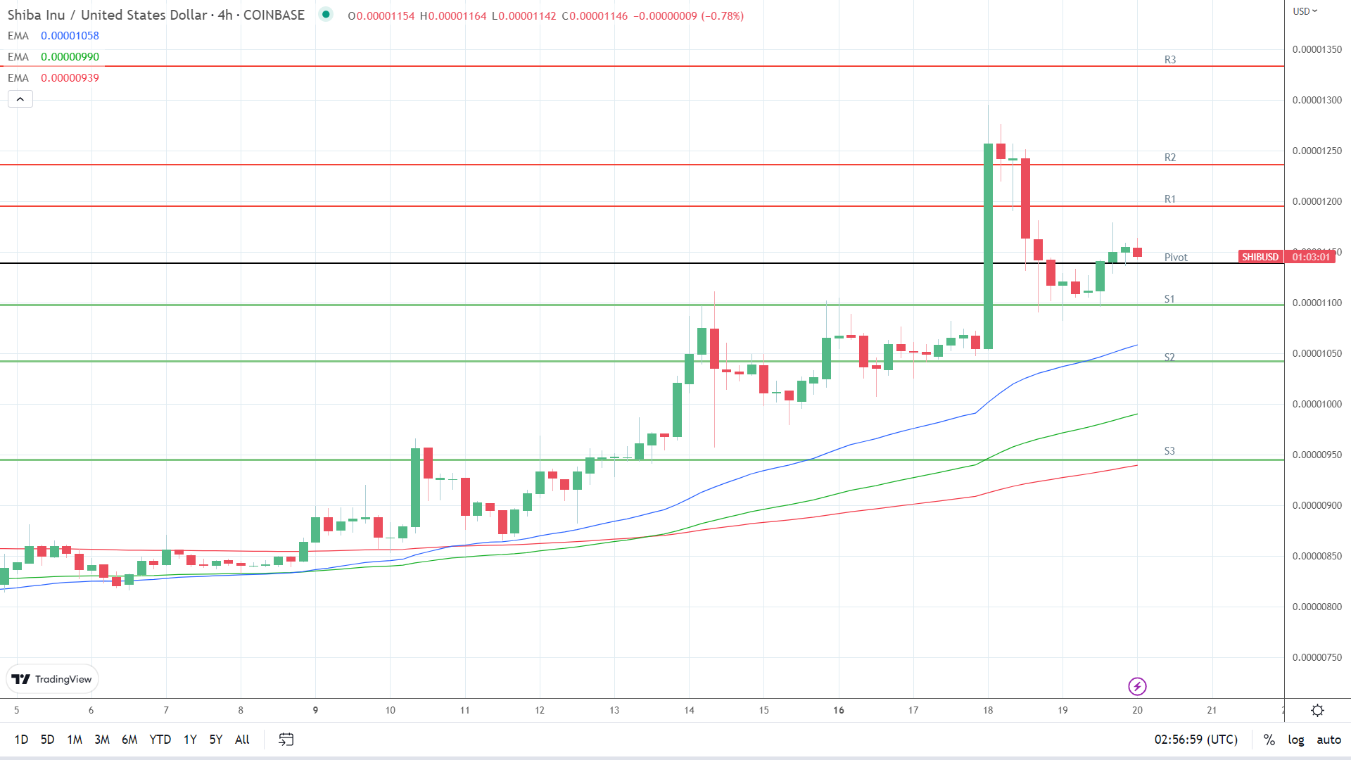 EMAs are bullish.