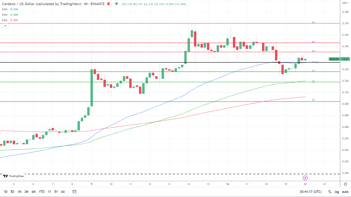 EMAs are bullish.