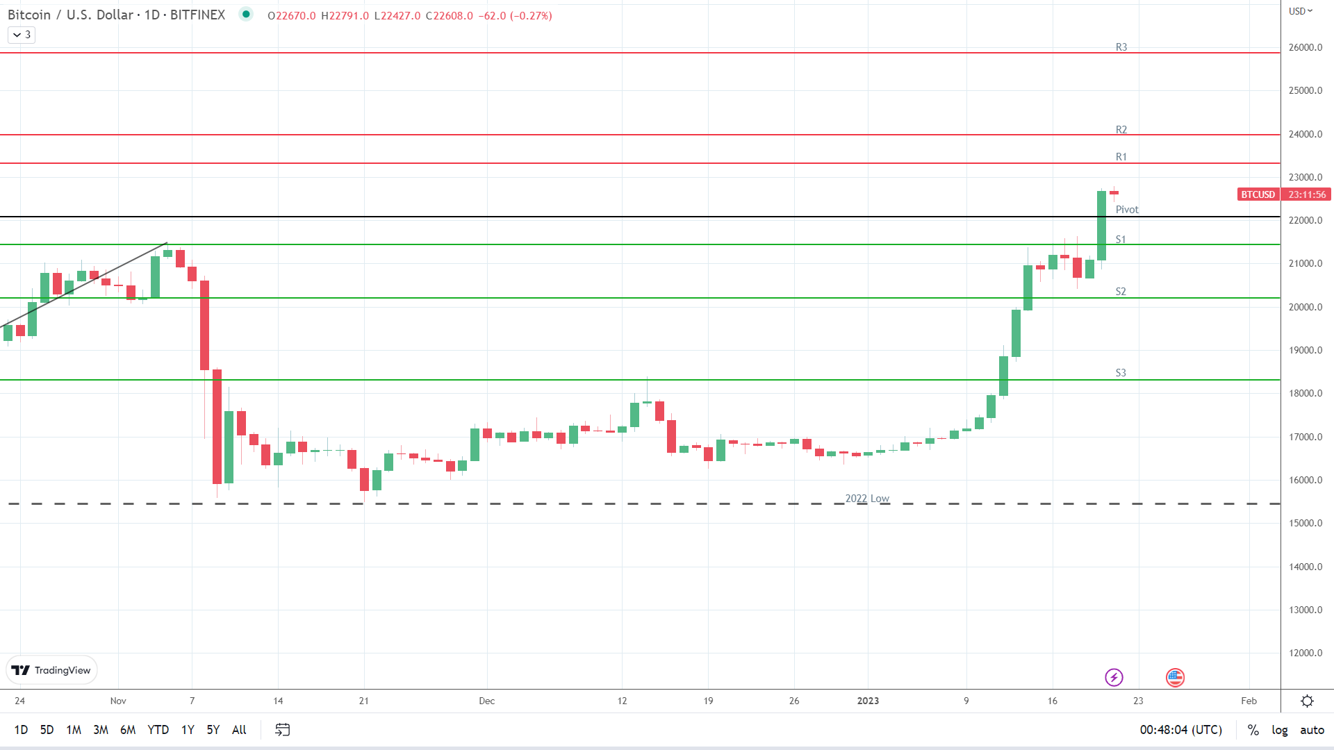 BTC holds steady.