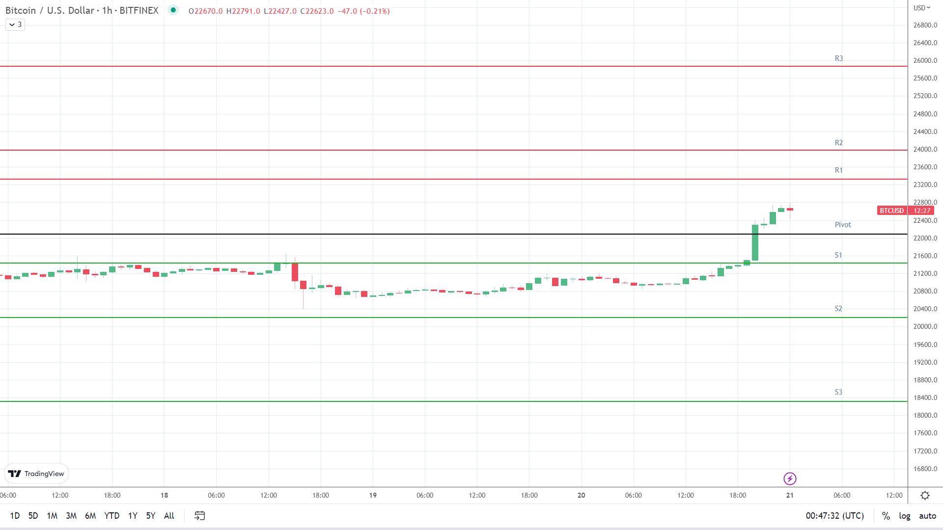 BTC resistance levels in play above the pivot.