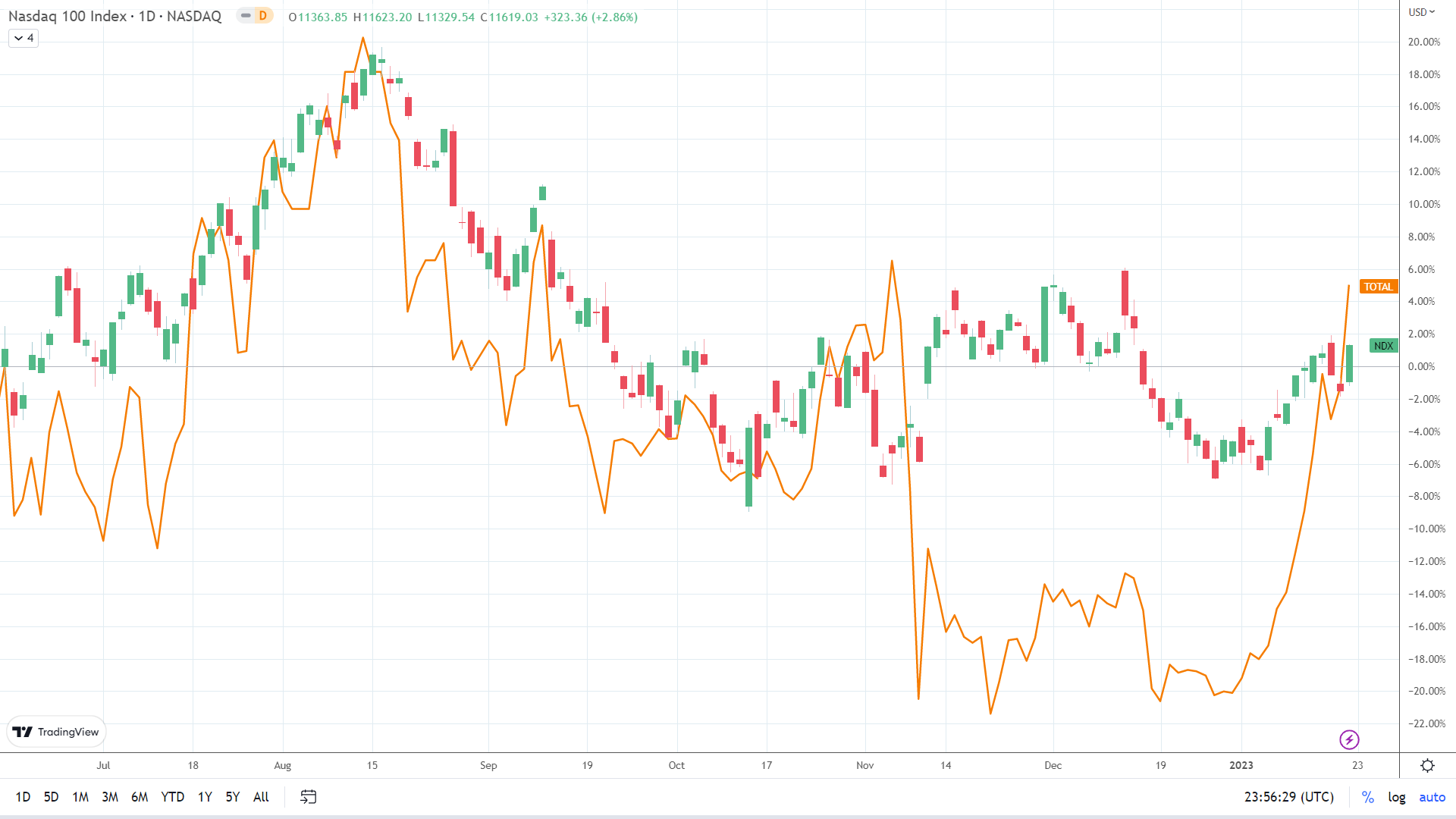 NASDAQ correlation