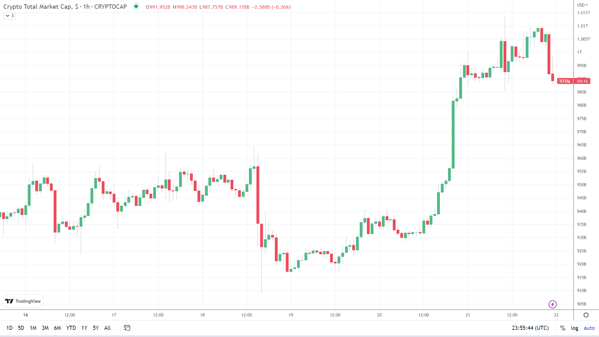 Crypto market slides late in the session.