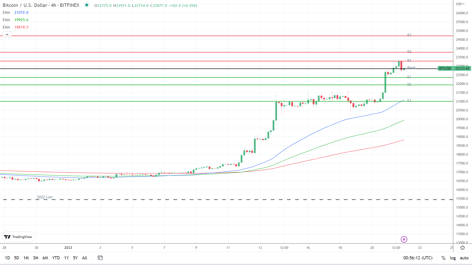 EMAs are bullish.