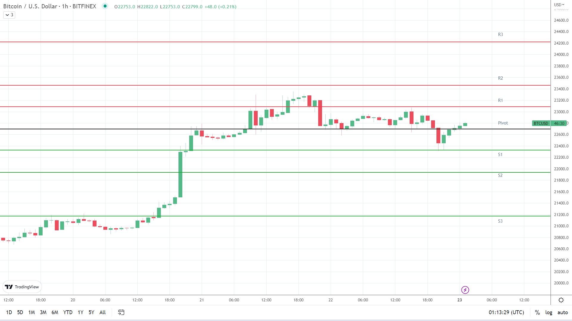 BTC resistance levels in play above the pivot.