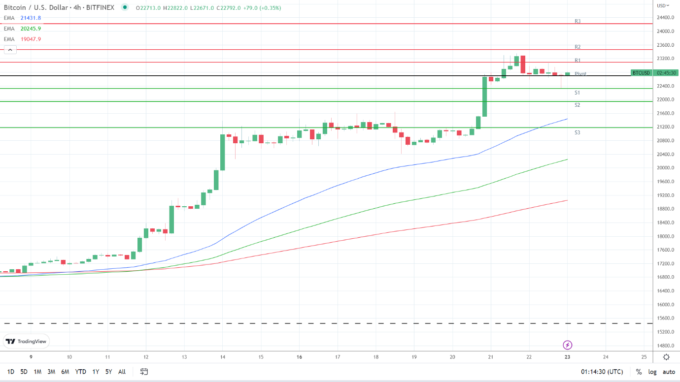 EMAs are bullish.