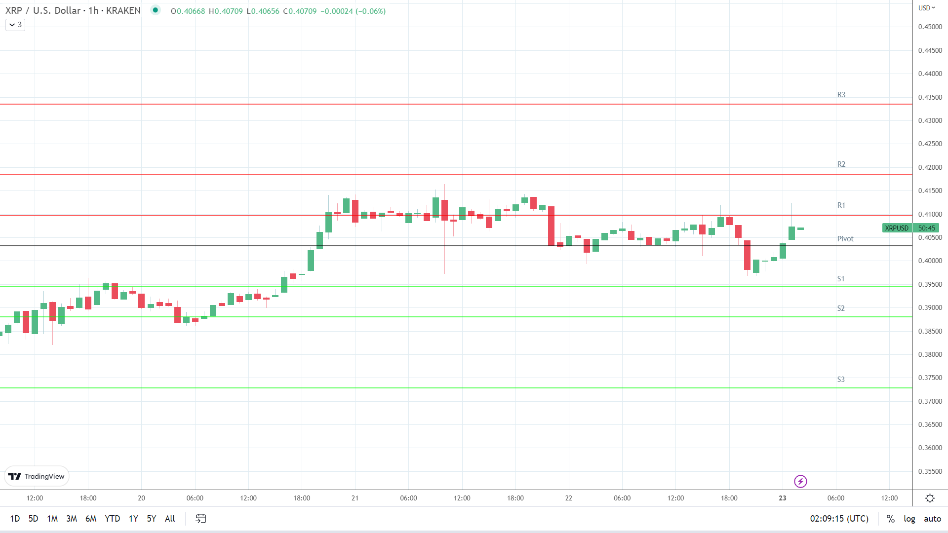 XRP resistance levels in play early.