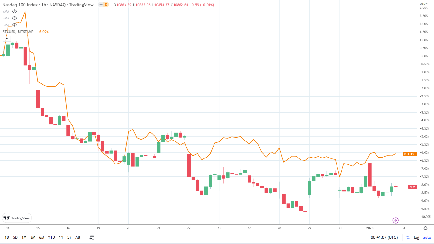 NASDAQ correlation.