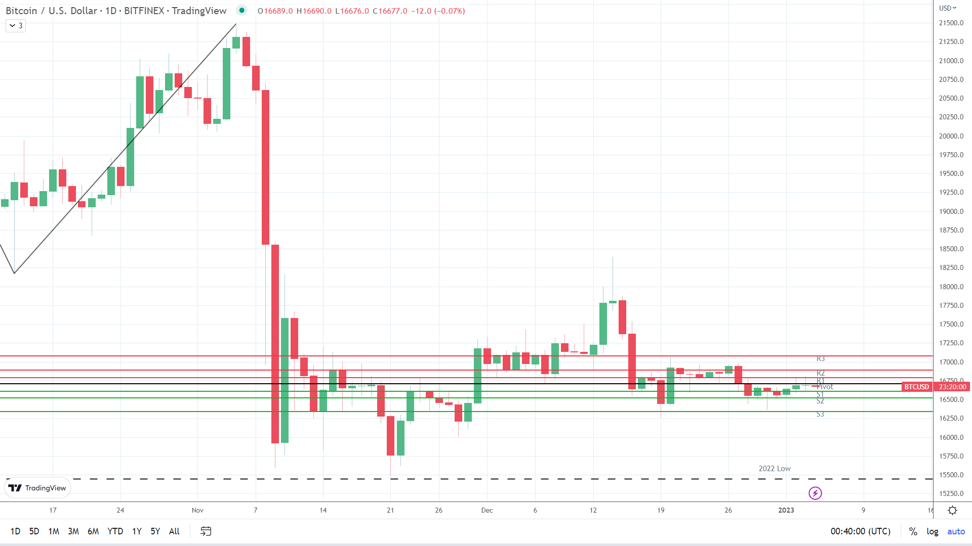 BTC hold steady.