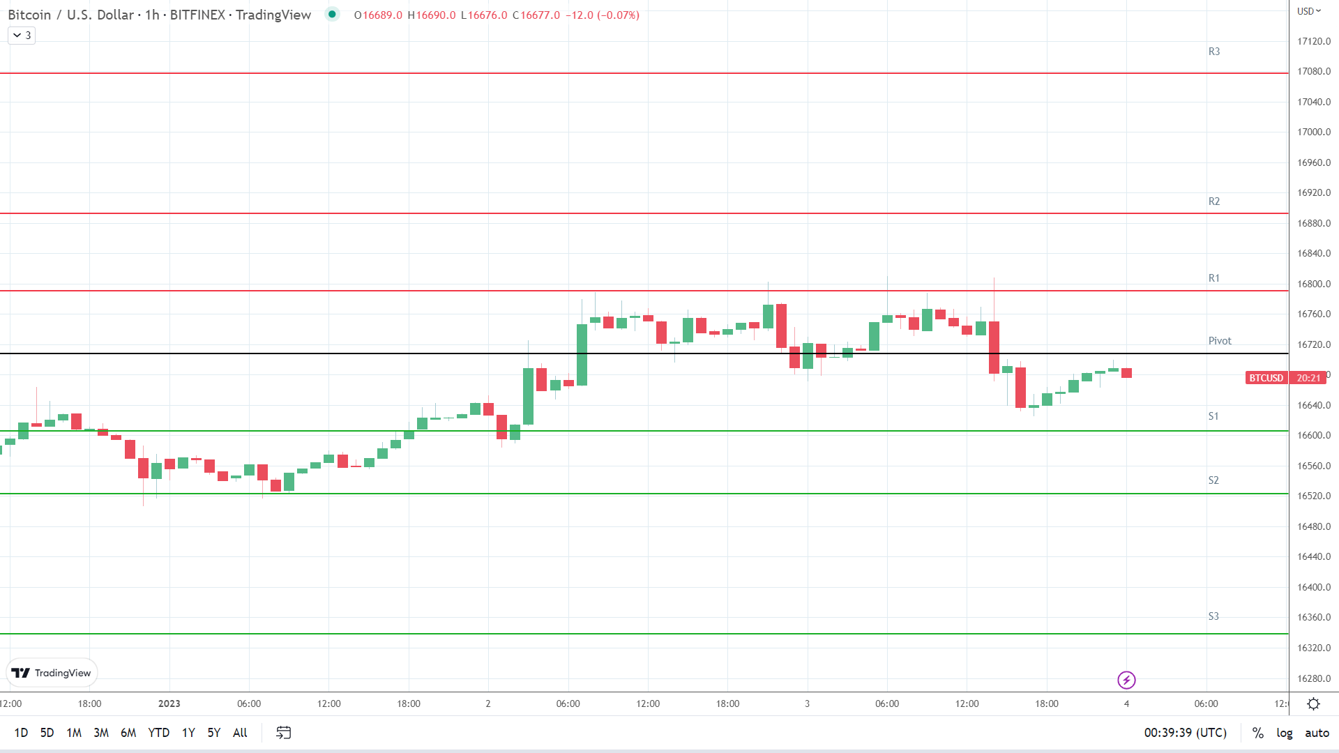 BTC support levels in play below the pivot.