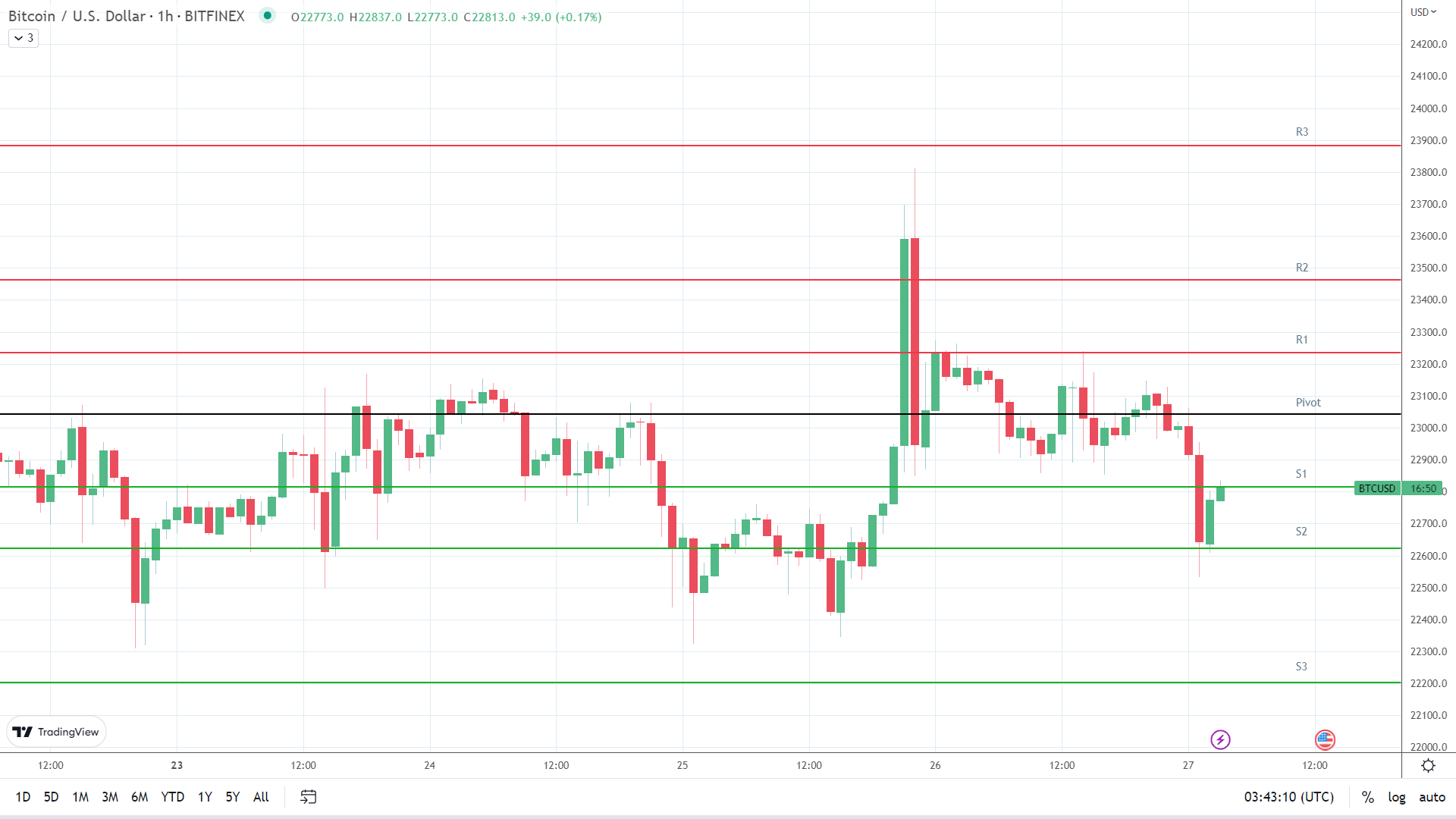 BTC support levels in play.