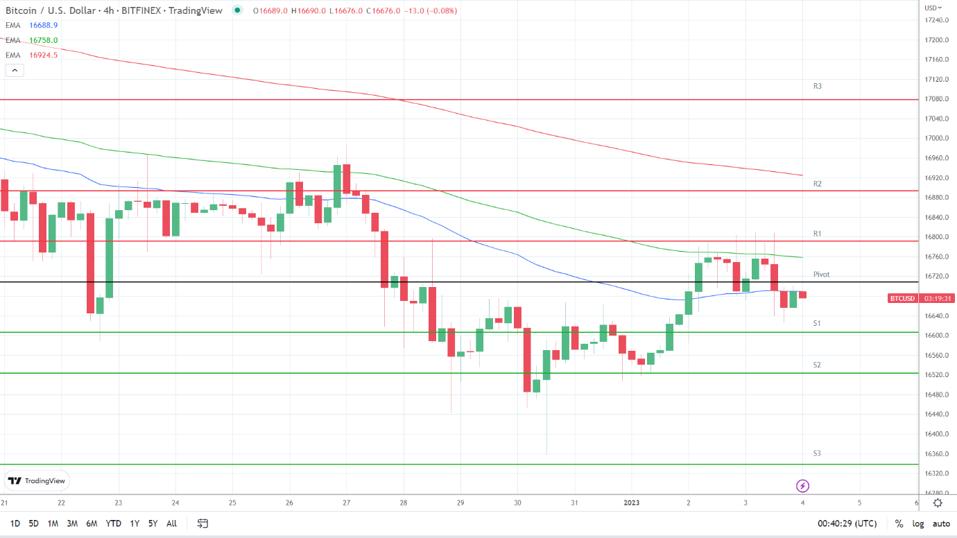 EMAs are bearish.