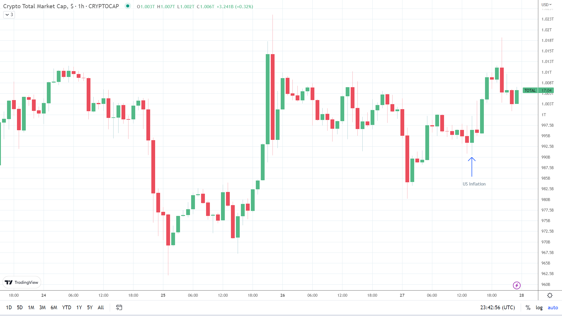 Crypto market finds US inflation support.
