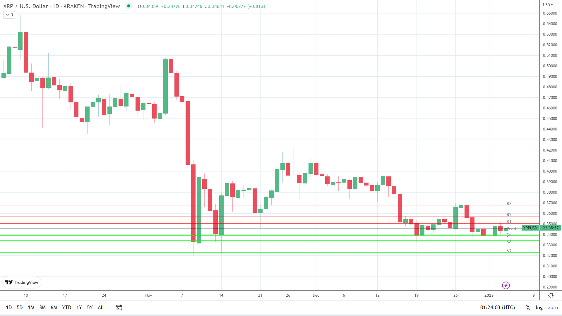 XRP finds early support.