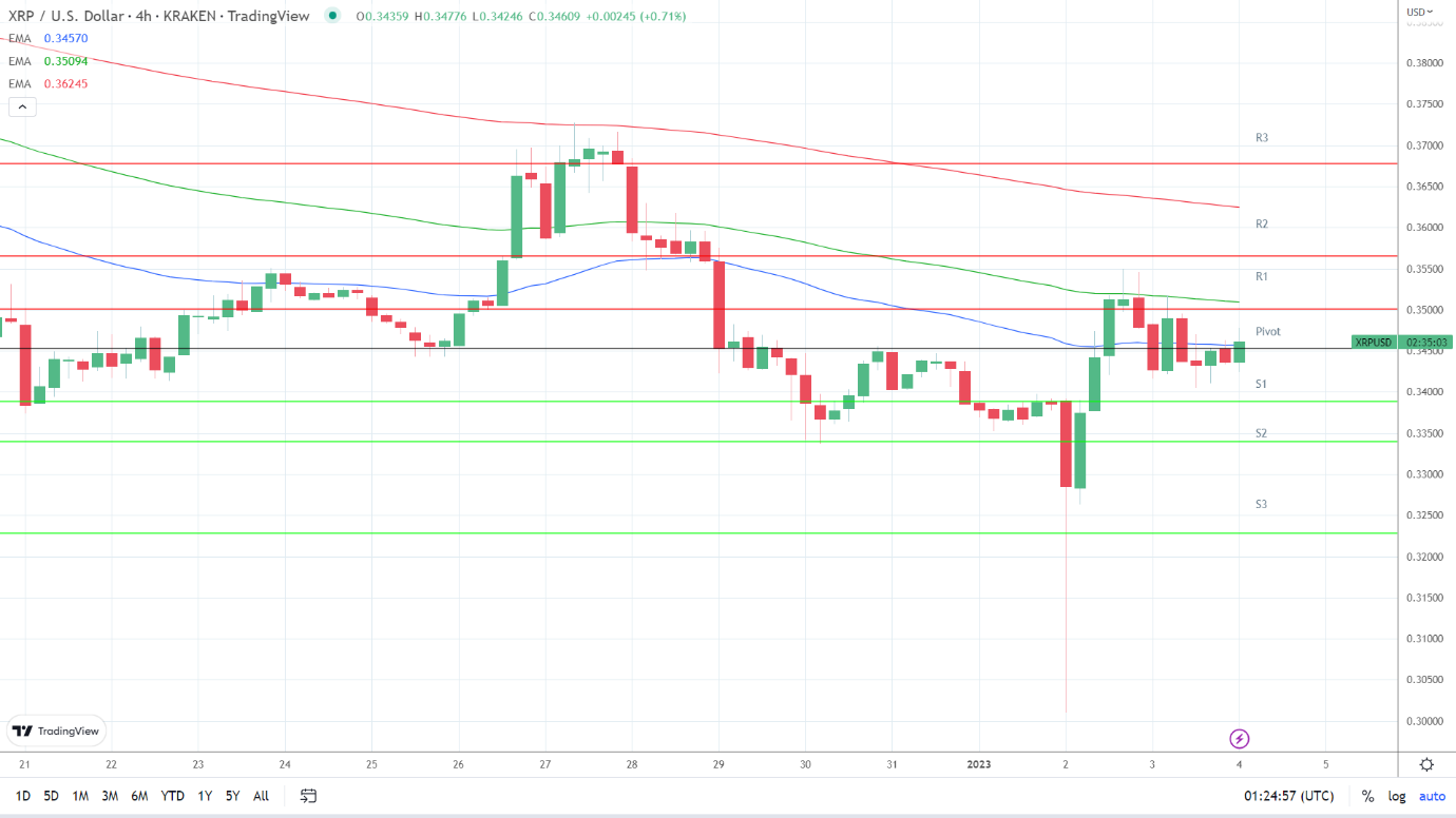 EMAs are bearish.