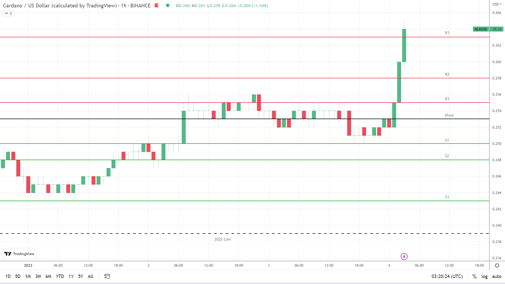 ADA breaks down major resistance levels.