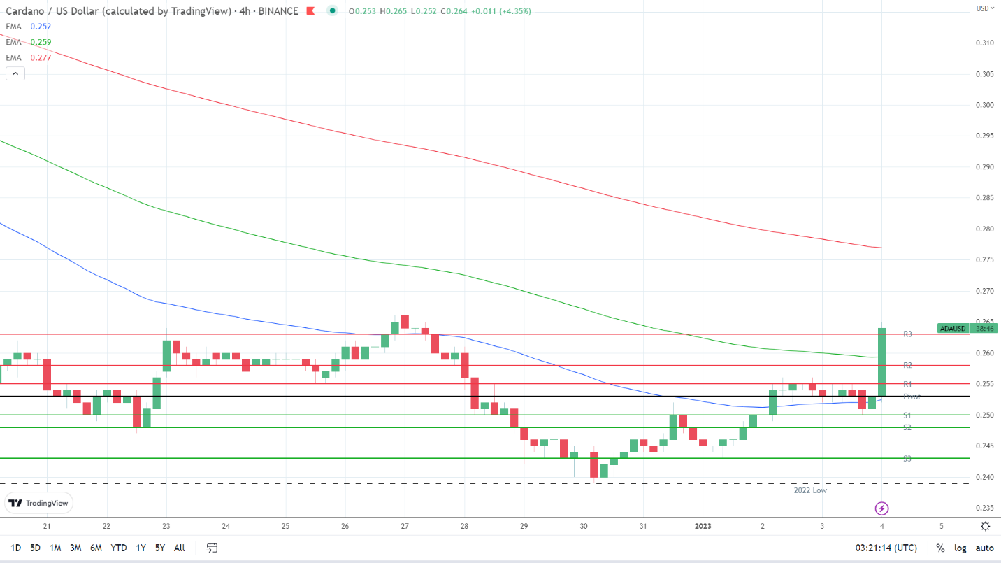EMAs are turning bullish.