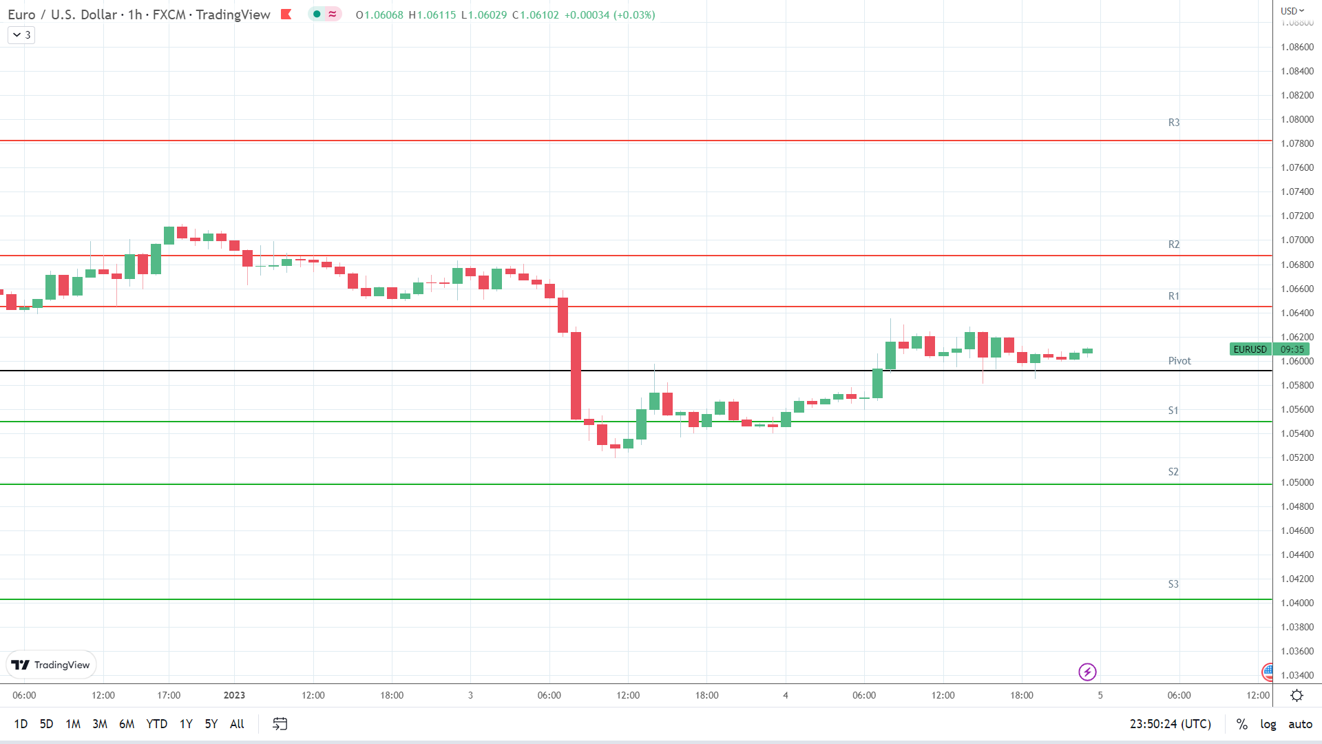 EUR/USD resistance levels in play above the pivot.