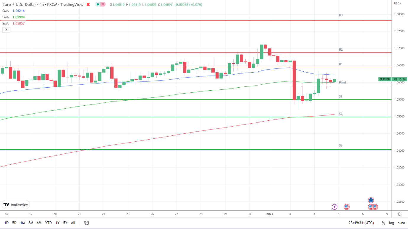 EMAs are bullish.