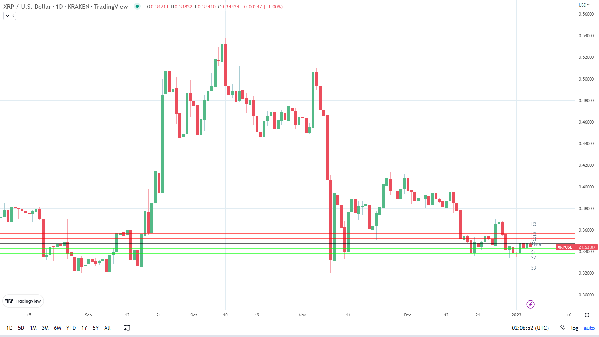 XRP sees red.