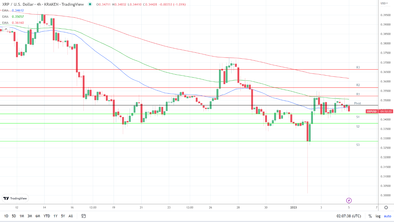 EMAs are bearish.