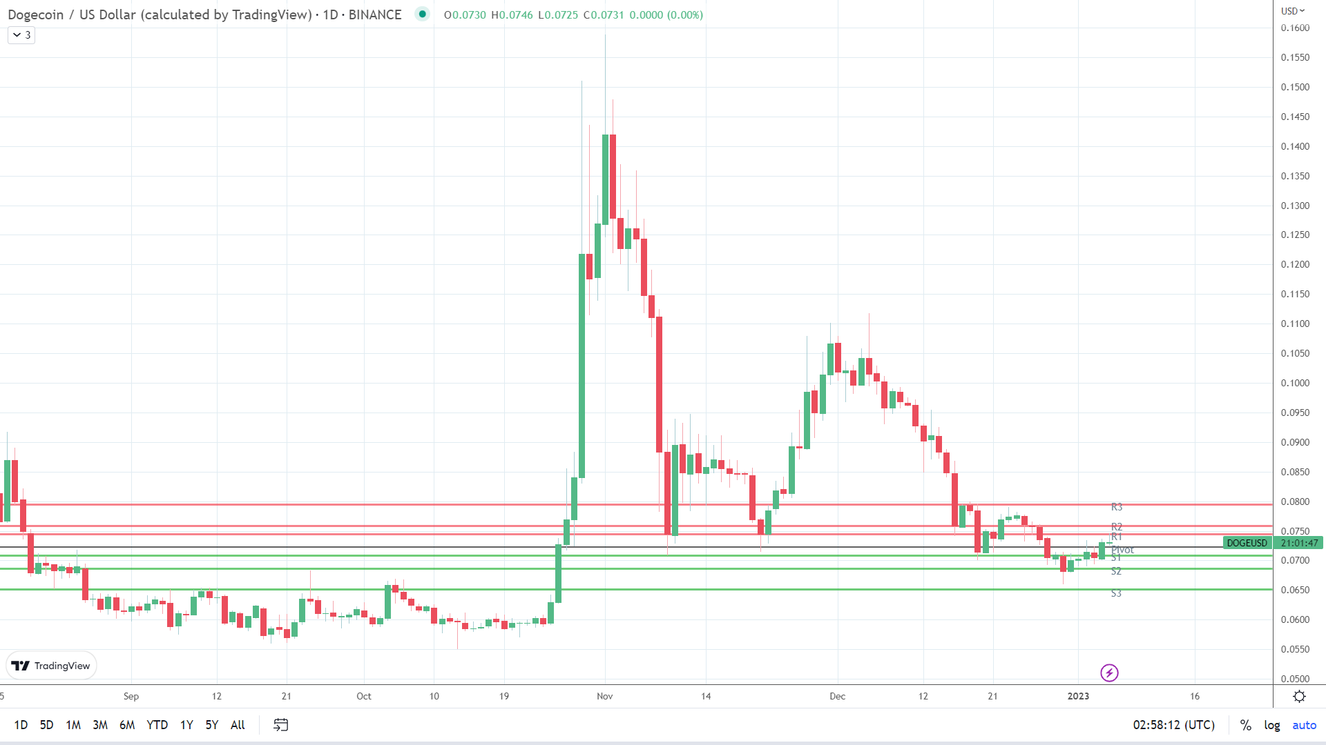 DOGE has a mixed start.