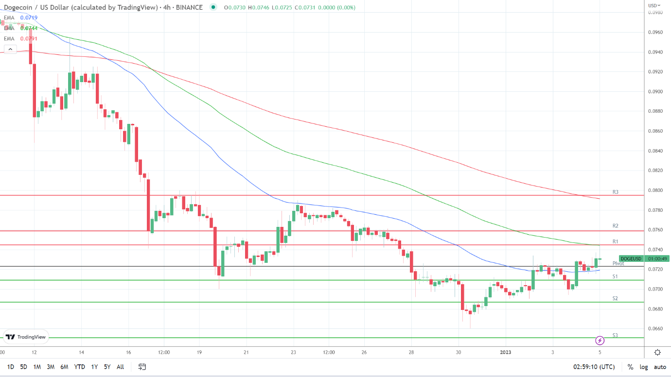 EMAs are turning bullish.