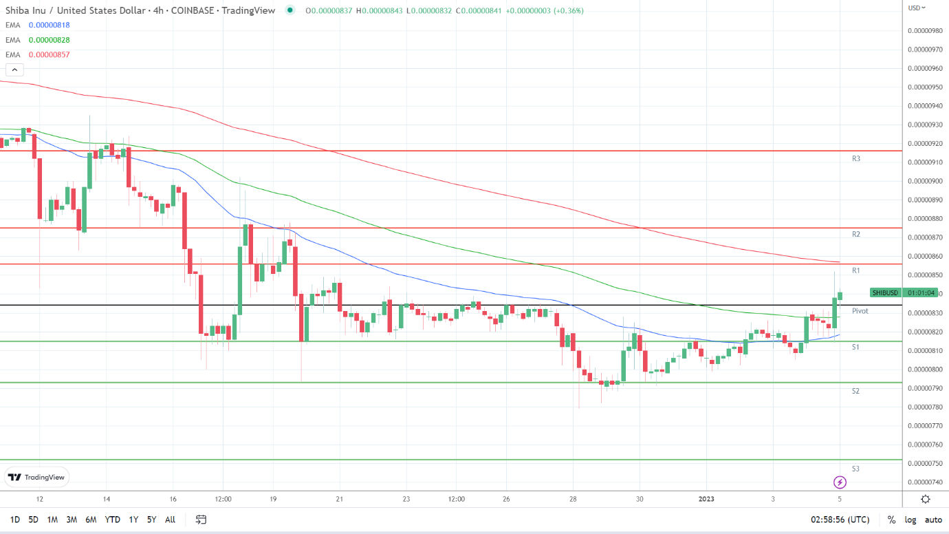 EMAs are bullish.