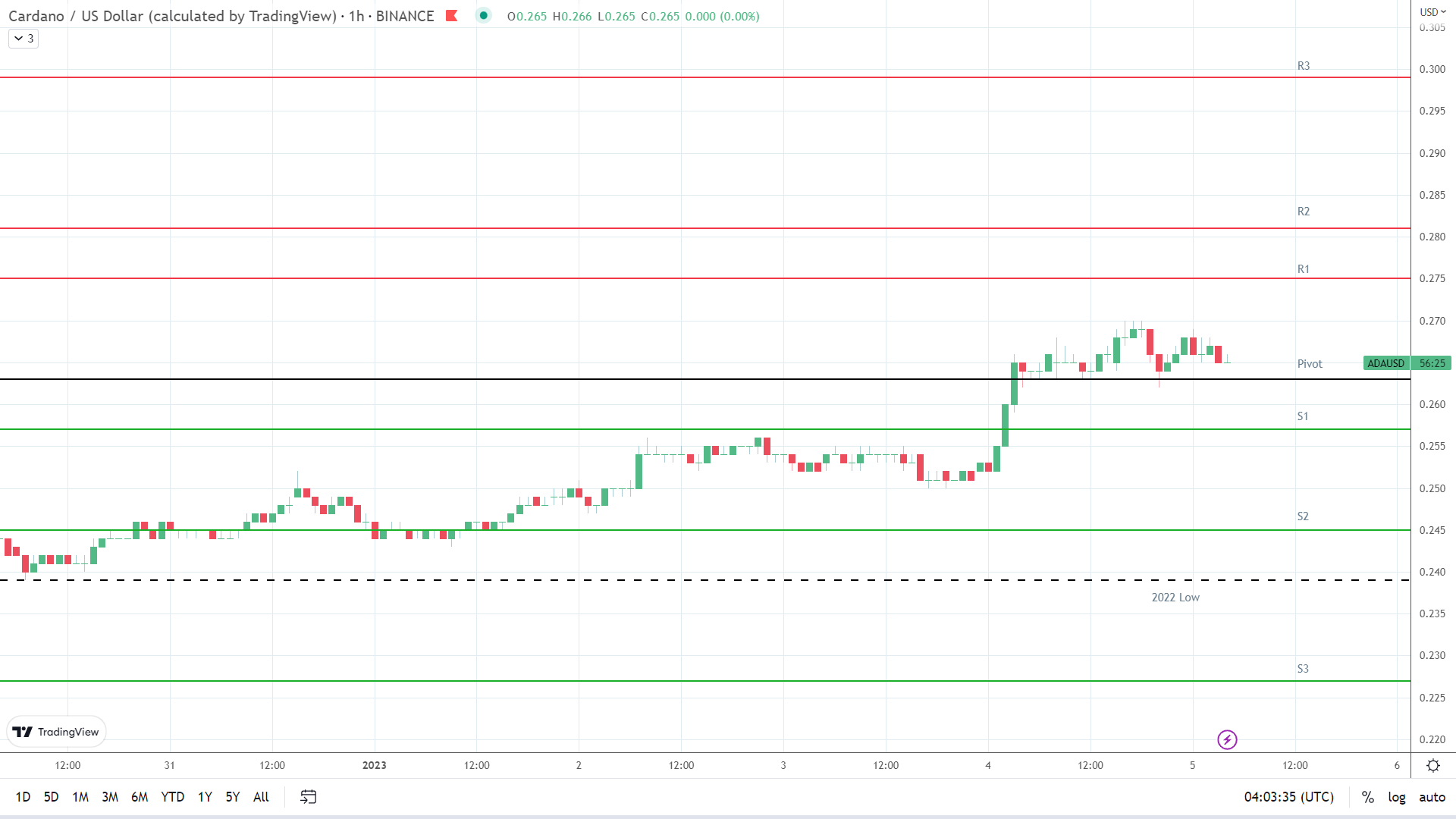 ADA resistance levels in play above the pivot.
