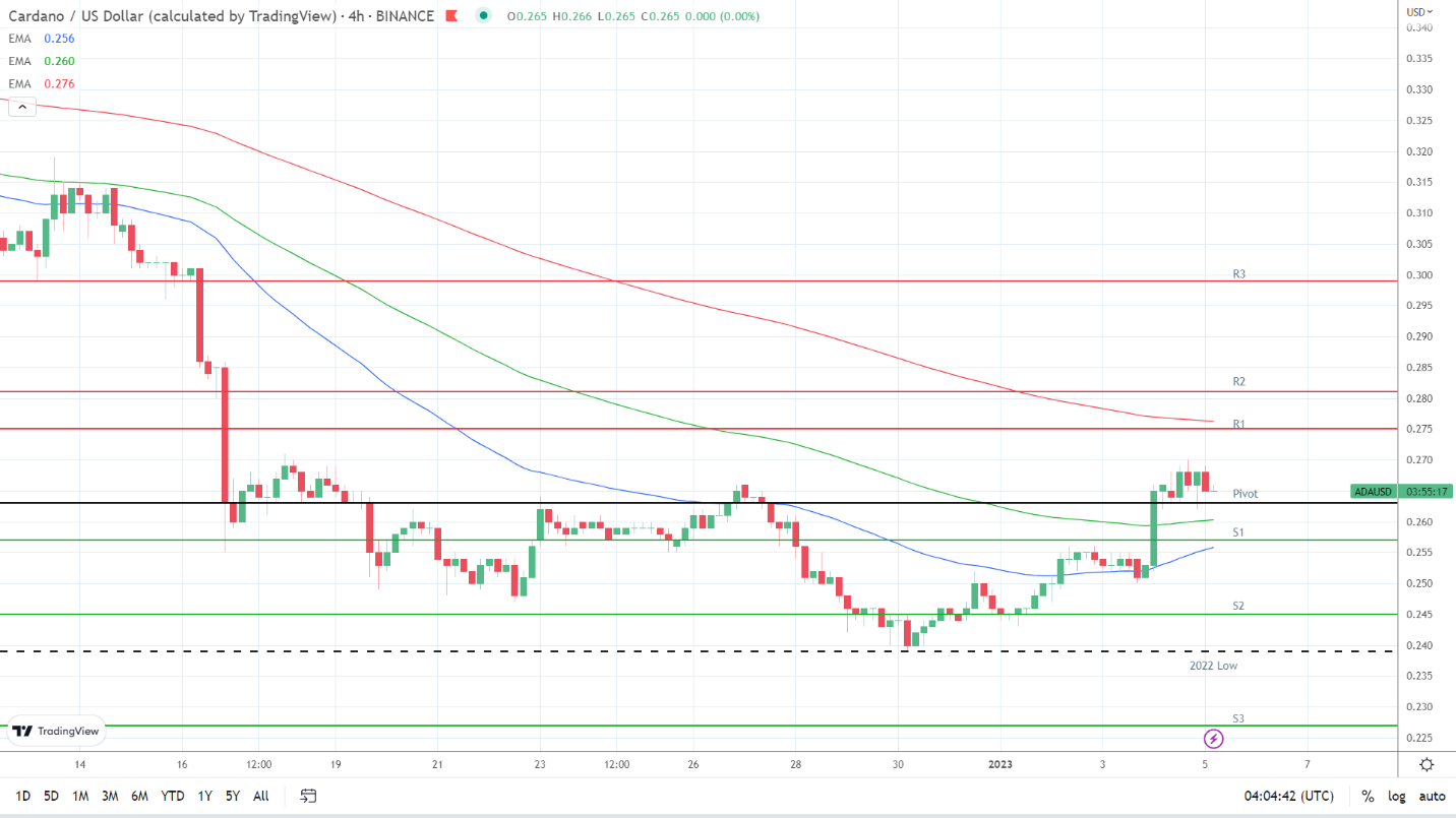 EMAs are turning bullish.