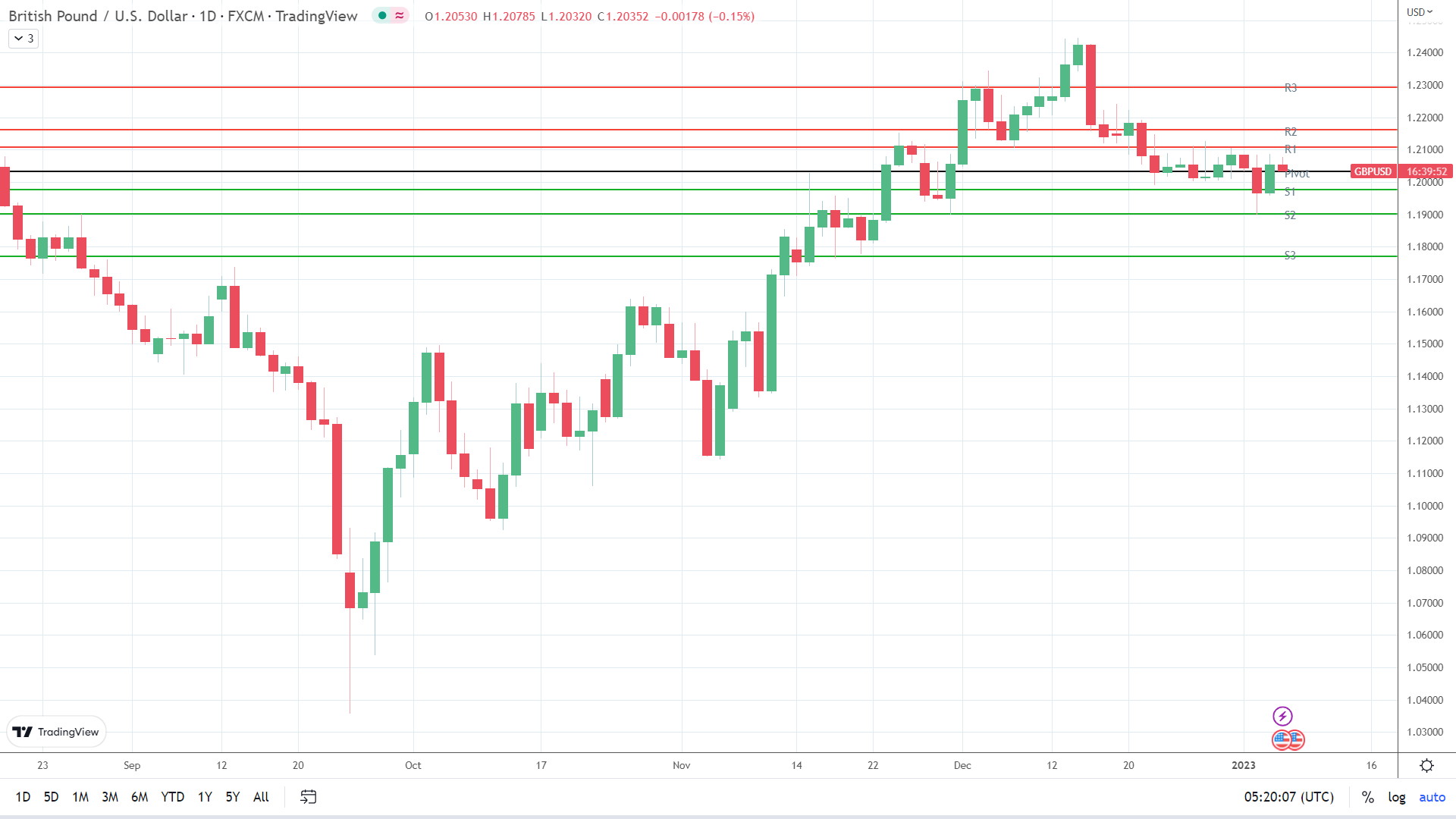 GBP to USD comes under early pressure.