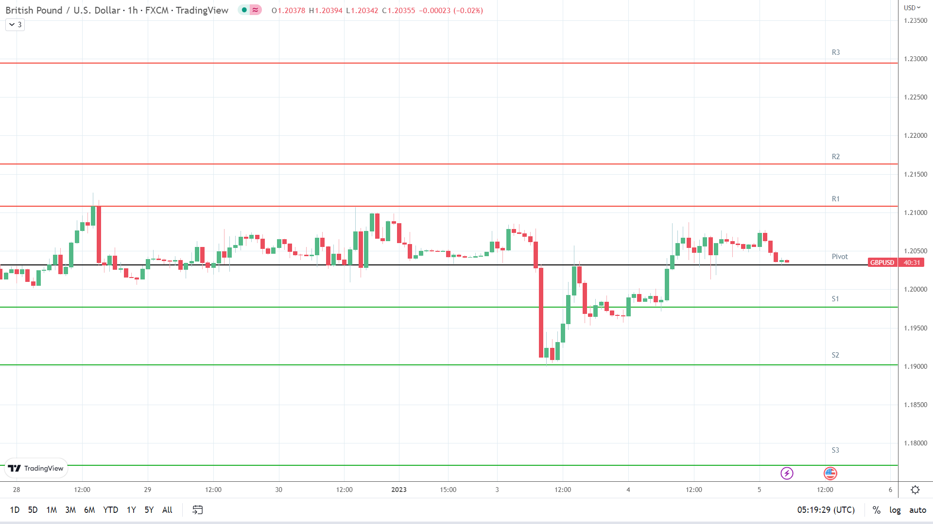 GBP to USD resistance levels in play above the pivot.