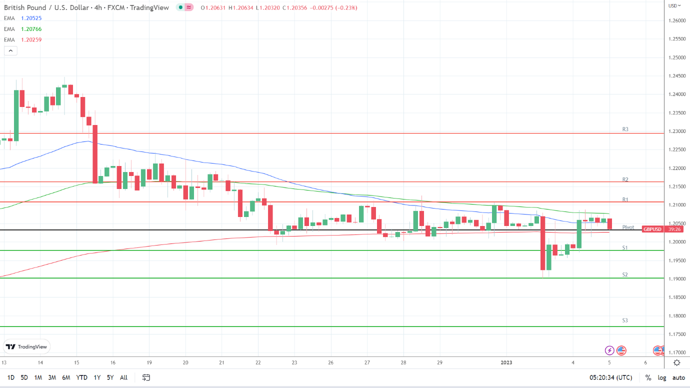 EMAs are bearish.