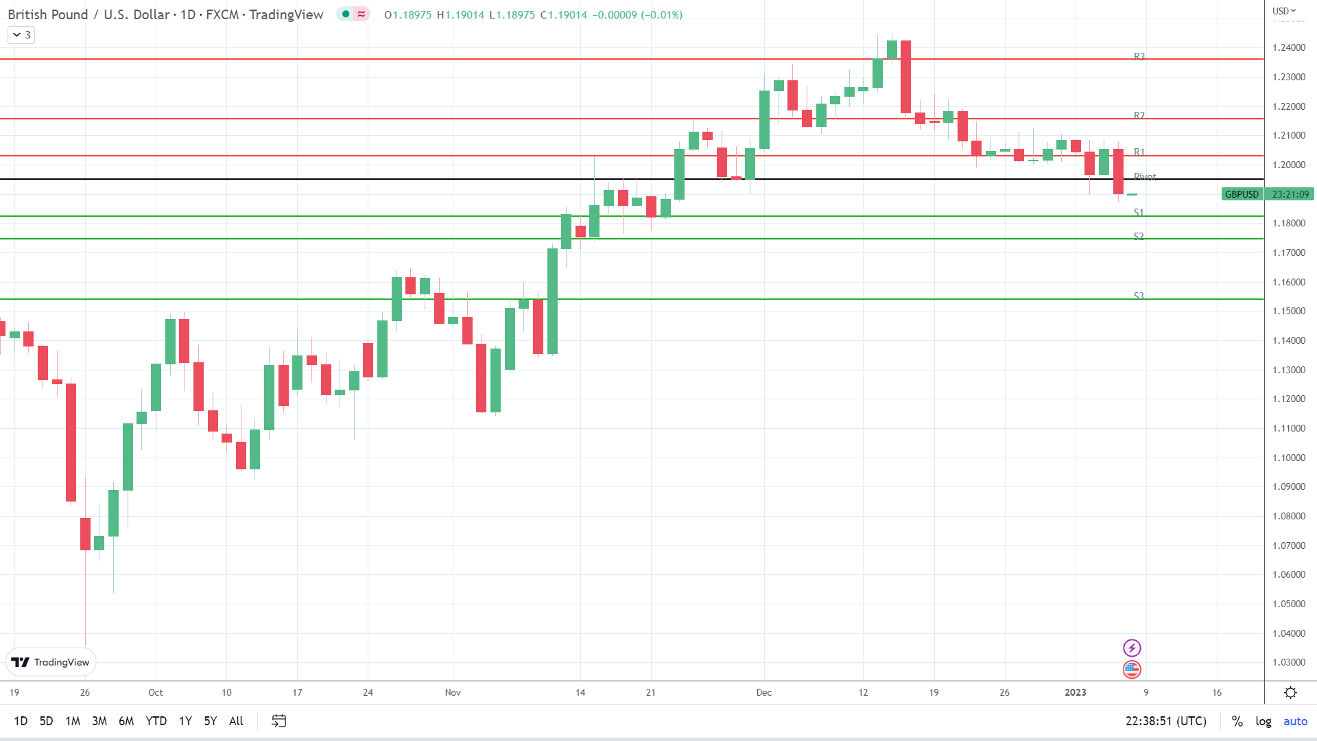 GBP to USD holds steady.