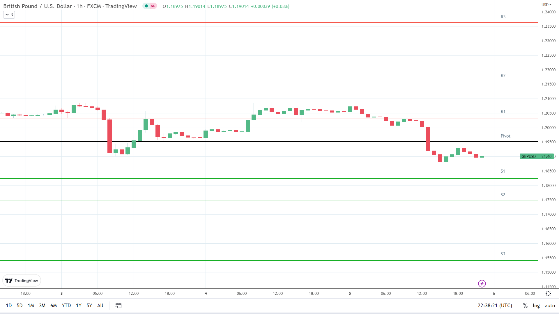 GBP to USD support levels in play below the pivot.