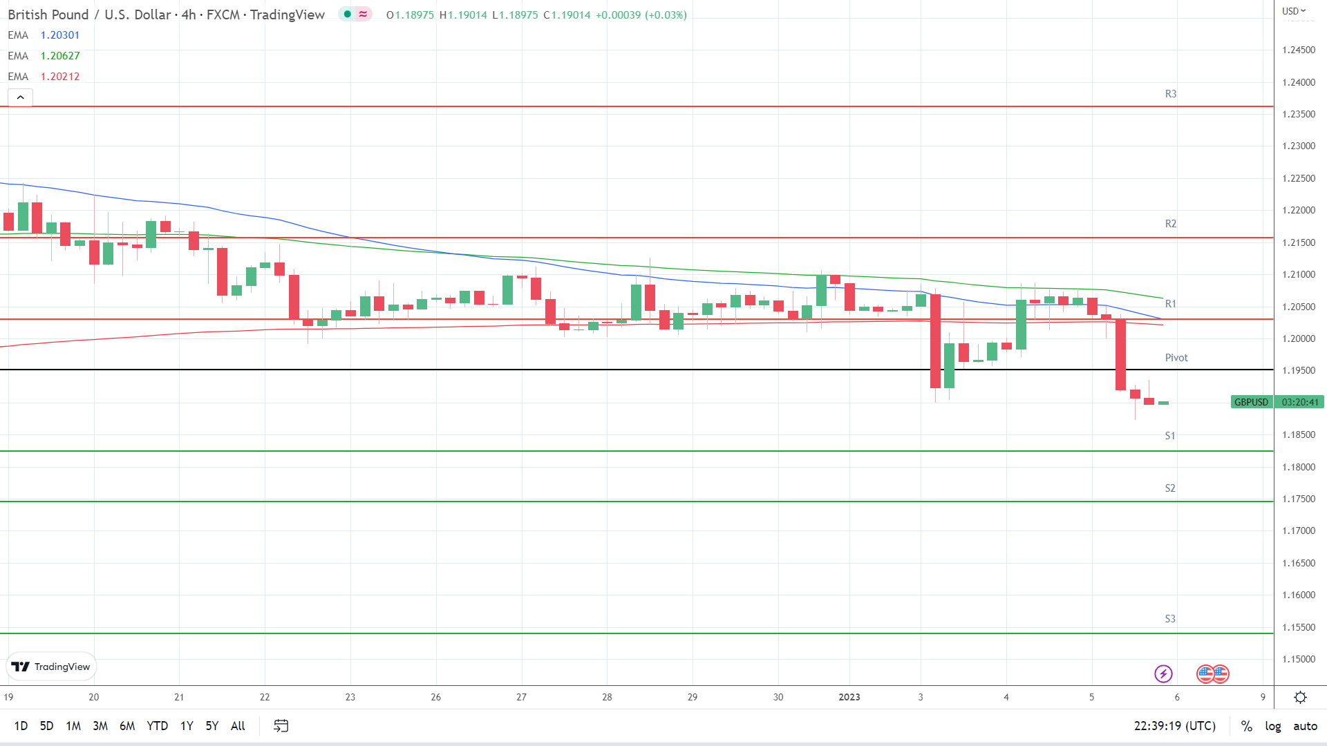 EMAs are bearish.