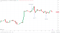Crypto market responds to the US stats.