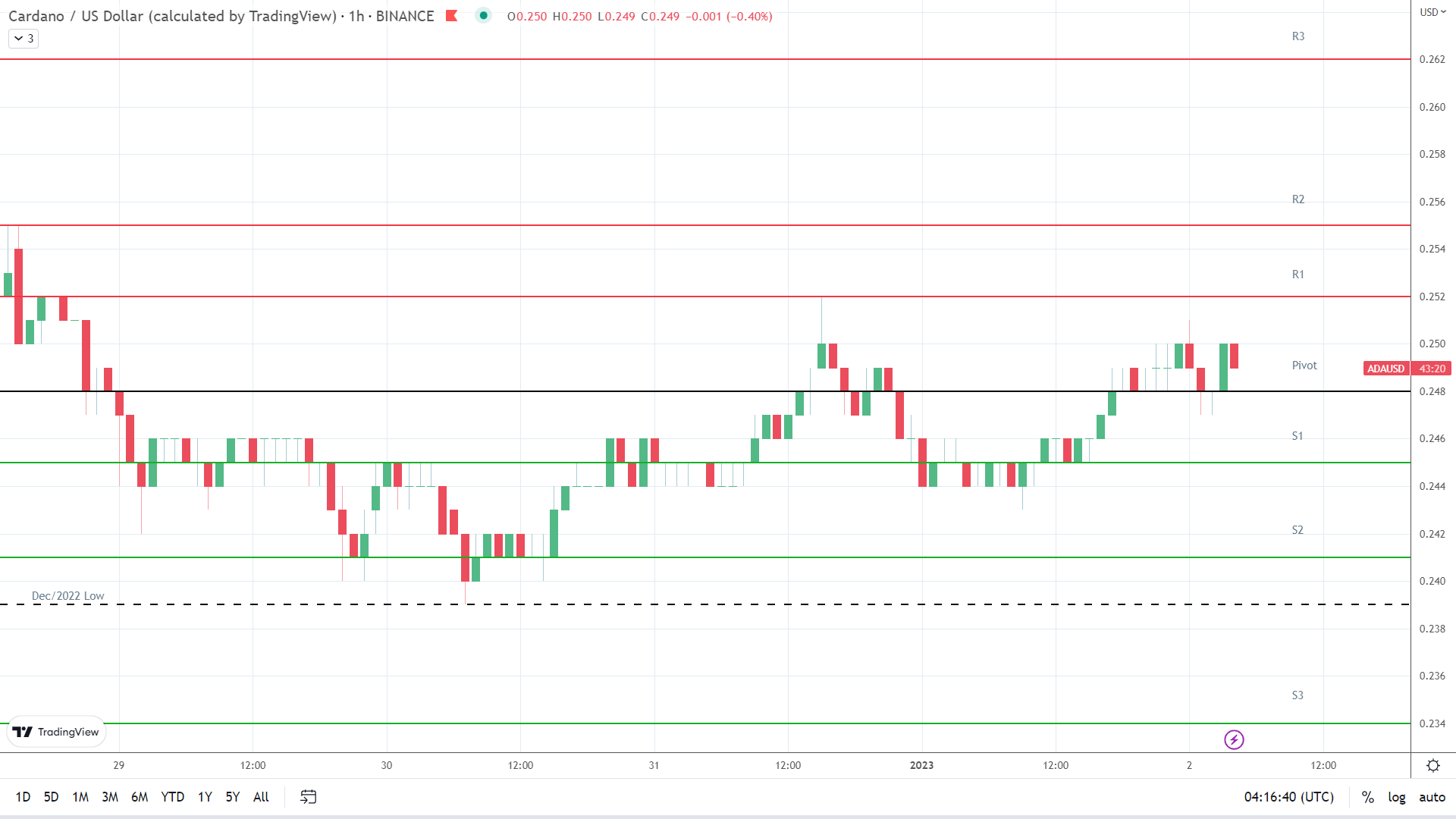 ADA resistance levels in play above the pivot.