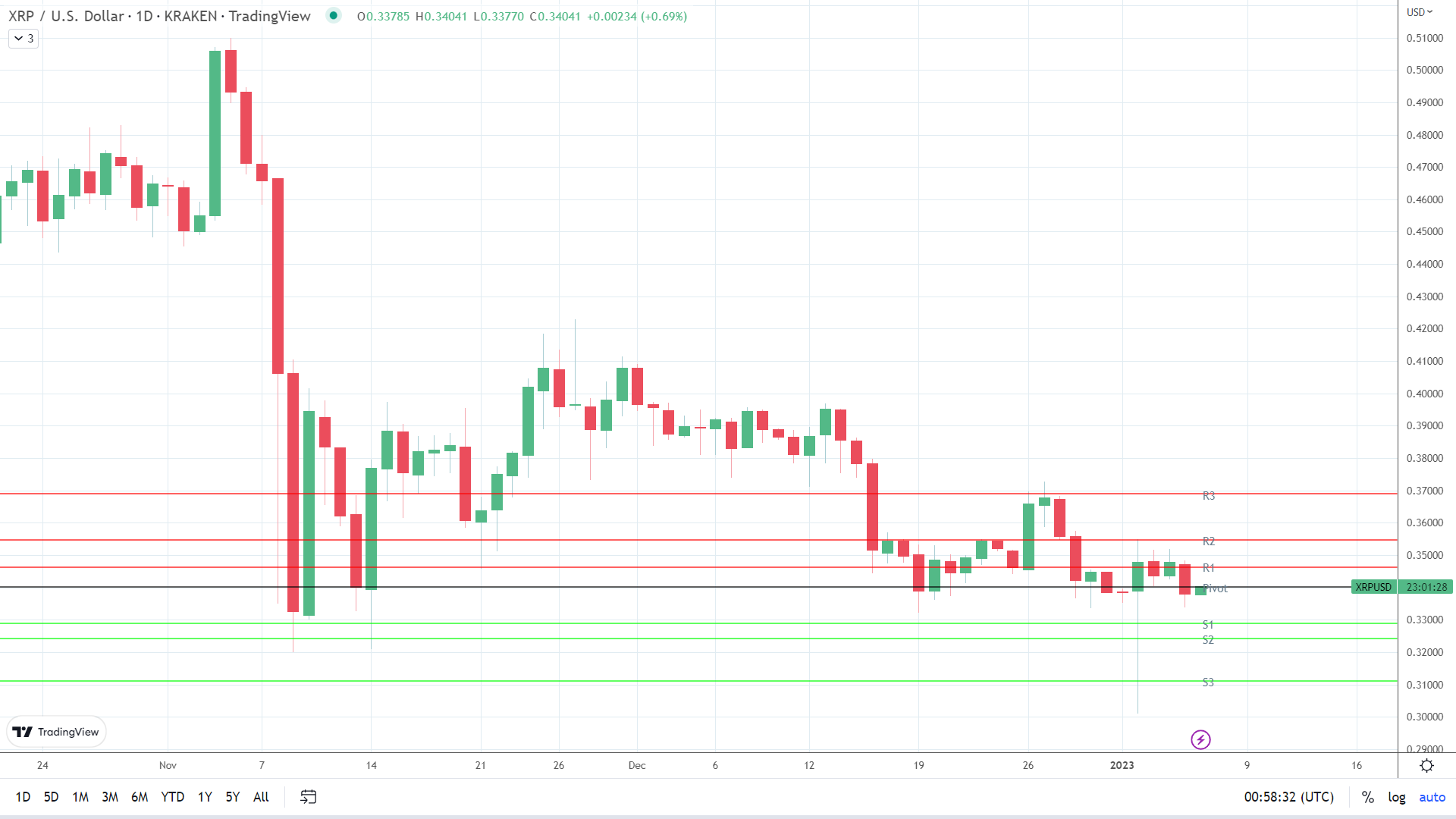 XRP finds early support.